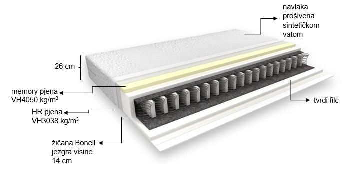 Madrac s memory pjenom - 190 x 190 cm