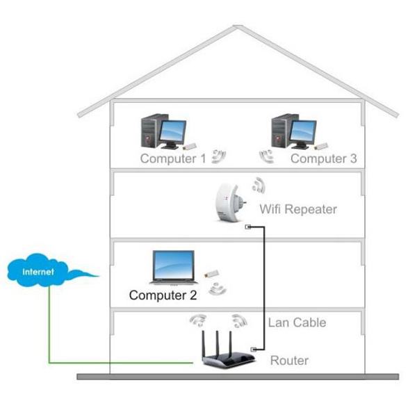 Повторитель беспроводного сигнала как подключить Bežićni /Wireless repeater 300Mbps WIFI/ Access Point/802 a/b/g/n-NOVO